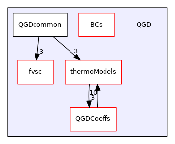 QGD