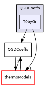QGD/QGDCoeffs/T0byGr