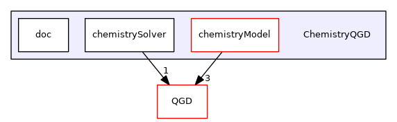 ChemistryQGD